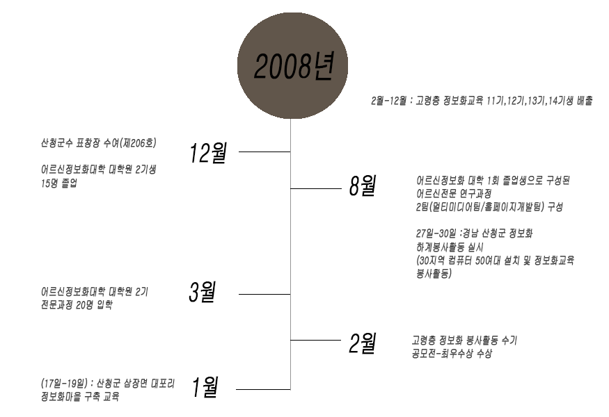 동의대학교 어르신정보화대학