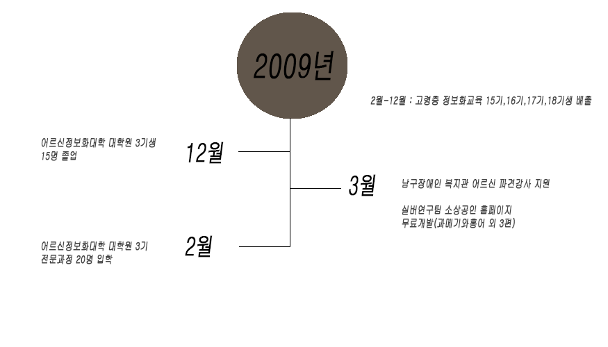 동의대학교 어르신정보화대학