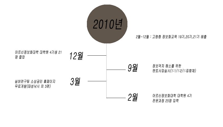 동의대학교 어르신정보화대학