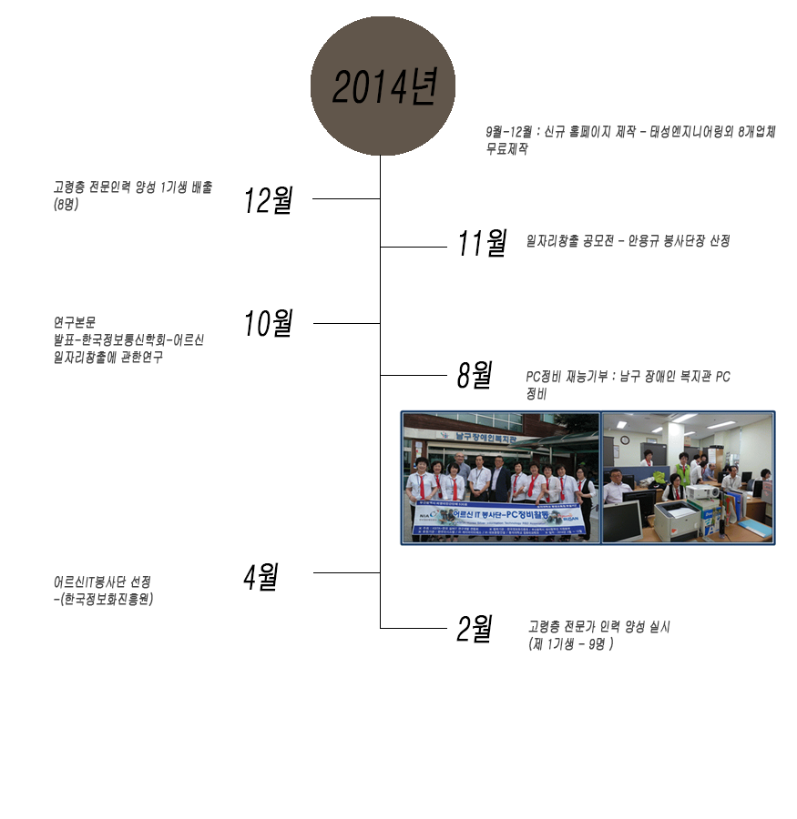 동의대학교 어르신정보화대학